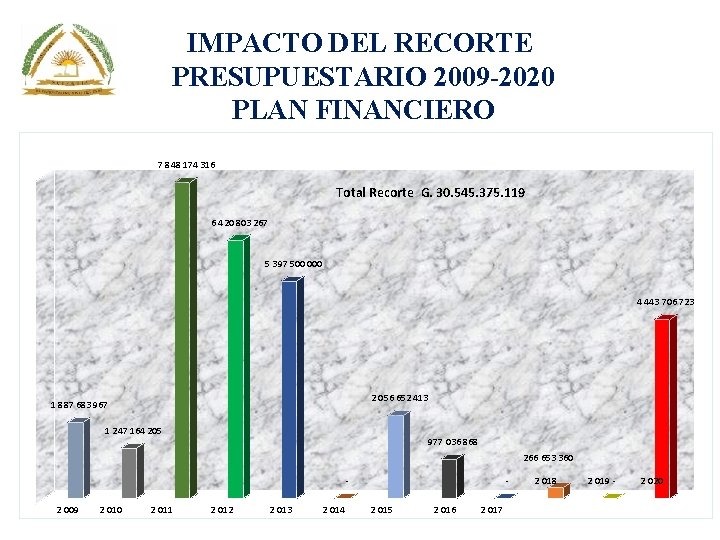 IMPACTO DEL RECORTE PRESUPUESTARIO 2009 -2020 PLAN FINANCIERO 7 848 174 316 Total Recorte