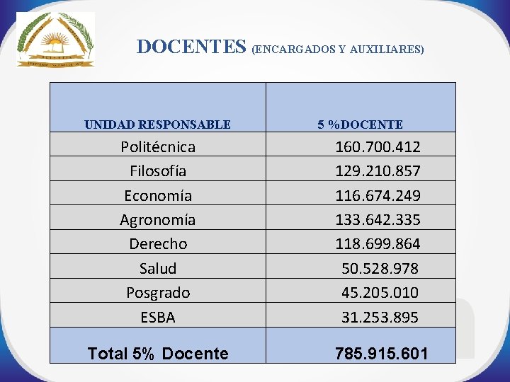 DOCENTES (ENCARGADOS Y AUXILIARES) UNIDAD RESPONSABLE 5 %DOCENTE Politécnica Filosofía Economía Agronomía Derecho Salud