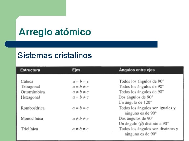 Arreglo atómico Sistemas cristalinos 