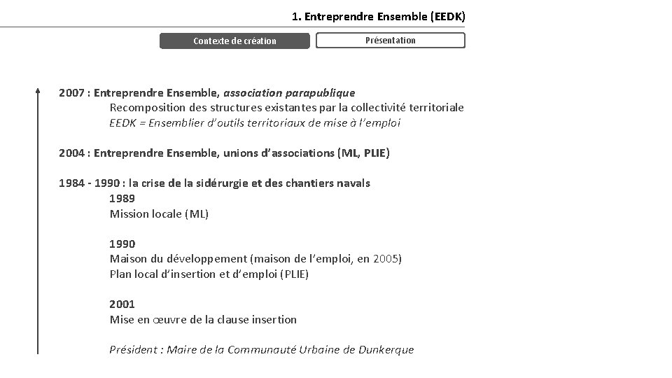 1. Entreprendre Ensemble (EEDK) Contexte de création Présentation 2007 : Entreprendre Ensemble, association parapublique