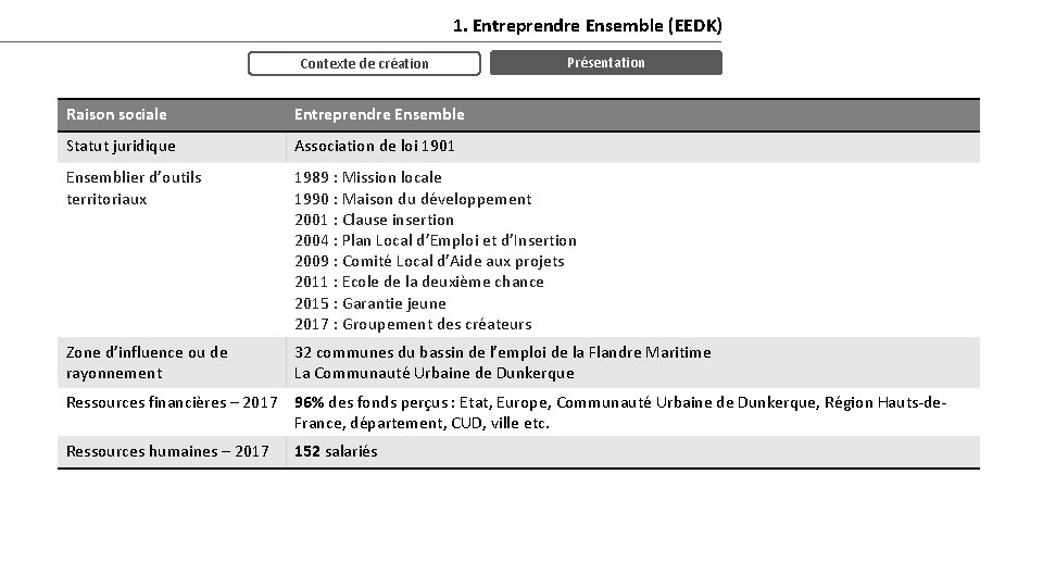 1. Entreprendre Ensemble (EEDK) Contexte de création Présentation Raison sociale Entreprendre Ensemble Statut juridique