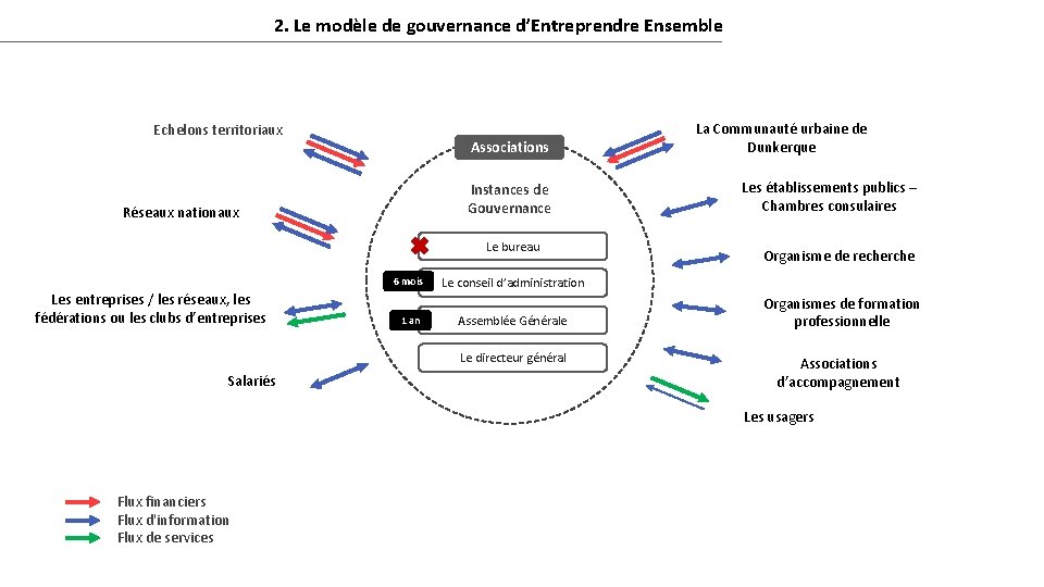 2. Le modèle de gouvernance d’Entreprendre Ensemble Echelons territoriaux Associations Instances de Gouvernance Réseaux