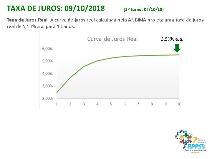 TAXA DE JUROS: 09/10/2018 (1º turno: 07/10/18) Taxa de Juros Real: A curva de