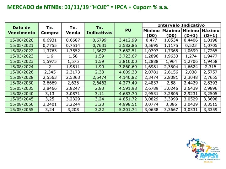 MERCADO de NTNBs: 01/11/19 “HOJE” = IPCA + Cupom % a. a. 