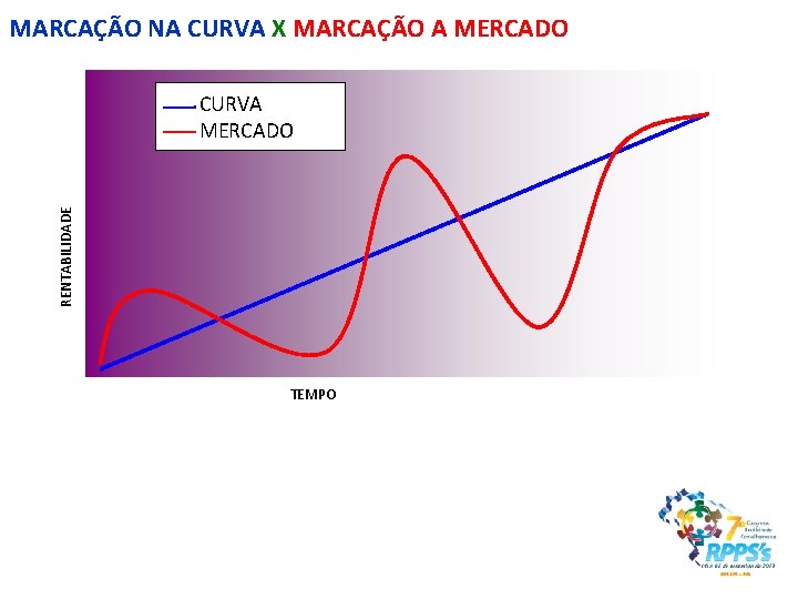MARCAÇÃO NA CURVA X MARCAÇÃO A MERCADO RENTABILIDADE CURVA MERCADO TEMPO 