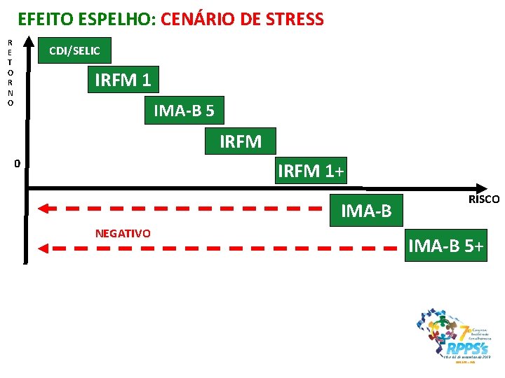 EFEITO ESPELHO: CENÁRIO DE STRESS R E T O R N O CDI/SELIC IRFM