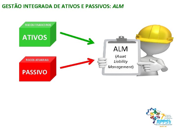 GESTÃO INTEGRADA DE ATIVOS E PASSIVOS: ALM RISCOS FINANCEIROS ATIVOS ALM RISCOS ATUARIAIS PASSIVO