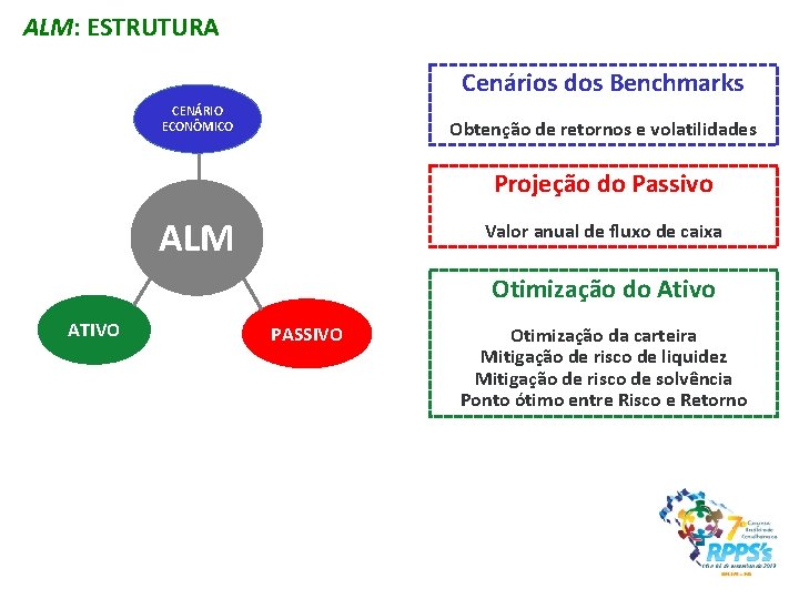 ALM: ESTRUTURA Cenários dos Benchmarks CENÁRIO ECONÔMICO Obtenção de retornos e volatilidades Projeção do