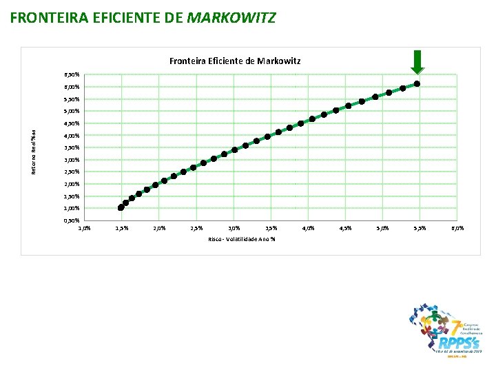 FRONTEIRA EFICIENTE DE MARKOWITZ Fronteira Eficiente de Markowitz 6, 50% 6, 00% 5, 50%