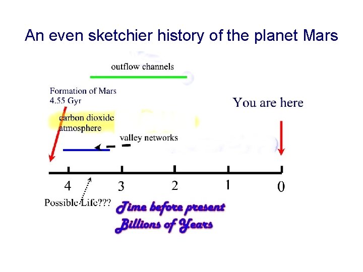 An even sketchier history of the planet Mars 