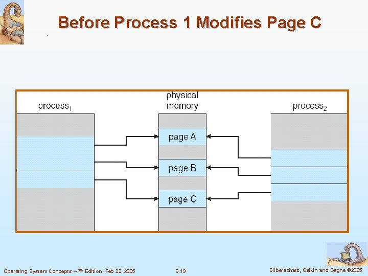 Before Process 1 Modifies Page C Operating System Concepts – 7 th Edition, Feb