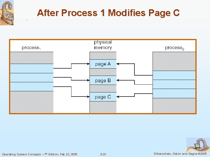 After Process 1 Modifies Page C Operating System Concepts – 7 th Edition, Feb