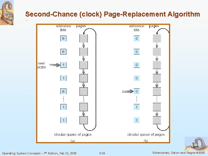 Second-Chance (clock) Page-Replacement Algorithm Operating System Concepts – 7 th Edition, Feb 22, 2005