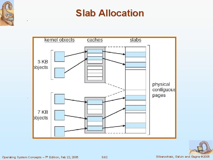 Slab Allocation Operating System Concepts – 7 th Edition, Feb 22, 2005 9. 62
