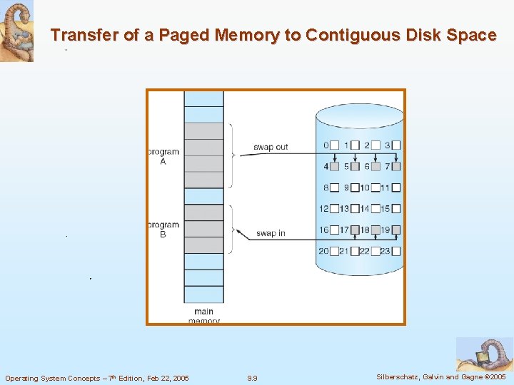 Transfer of a Paged Memory to Contiguous Disk Space Operating System Concepts – 7
