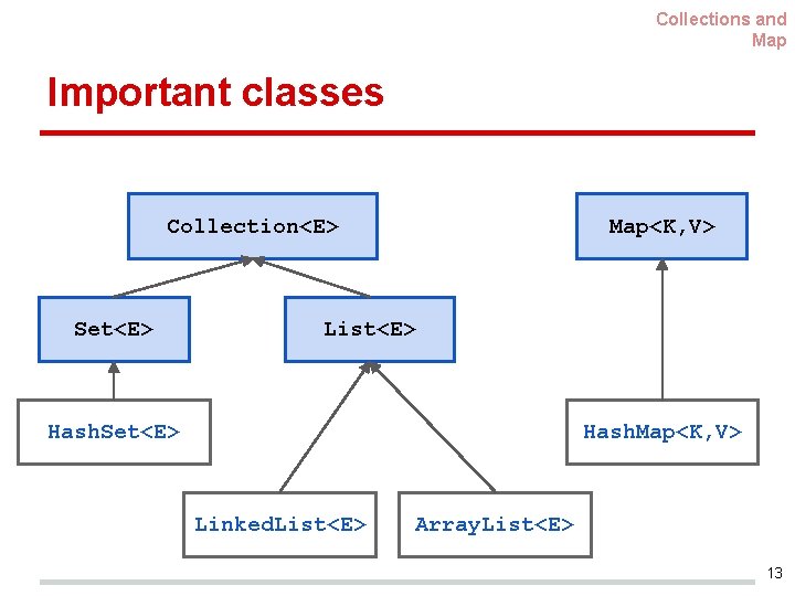 Collections and Map Important classes Map<K, V> Collection<E> Set<E> List<E> Hash. Set<E> Hash. Map<K,