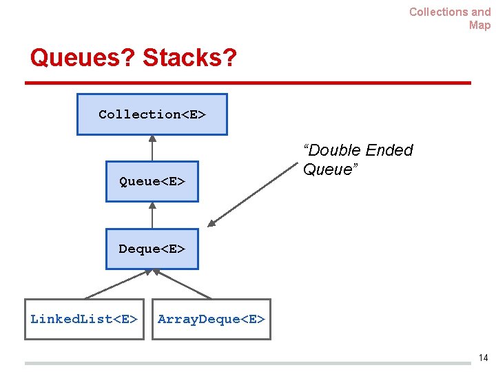 Collections and Map Queues? Stacks? Collection<E> Queue<E> “Double Ended Queue” Deque<E> Linked. List<E> Array.