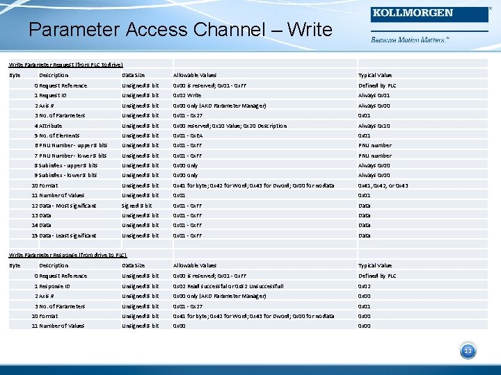 Parameter Access Channel – Write Parameter Request (from PLC to drive) Byte Description Data