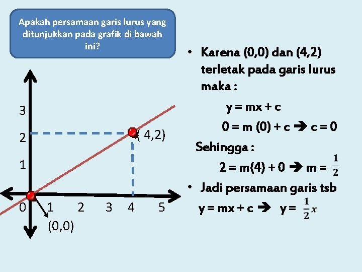Apakah persamaan garis lurus yang ditunjukkan pada grafik di bawah ini? 3 ( 4,
