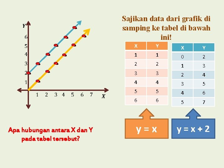 Sajikan data dari grafik di samping ke tabel di bawah ini! Apa hubungan antara