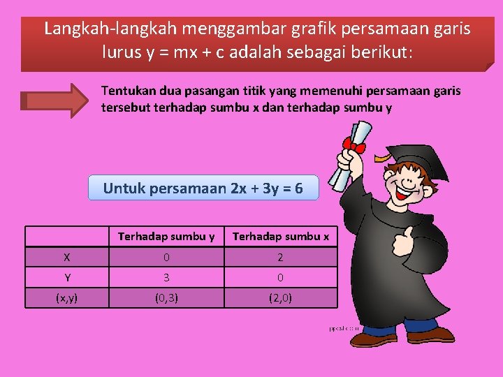 Langkah-langkah menggambar grafik persamaan garis lurus y = mx + c adalah sebagai berikut: