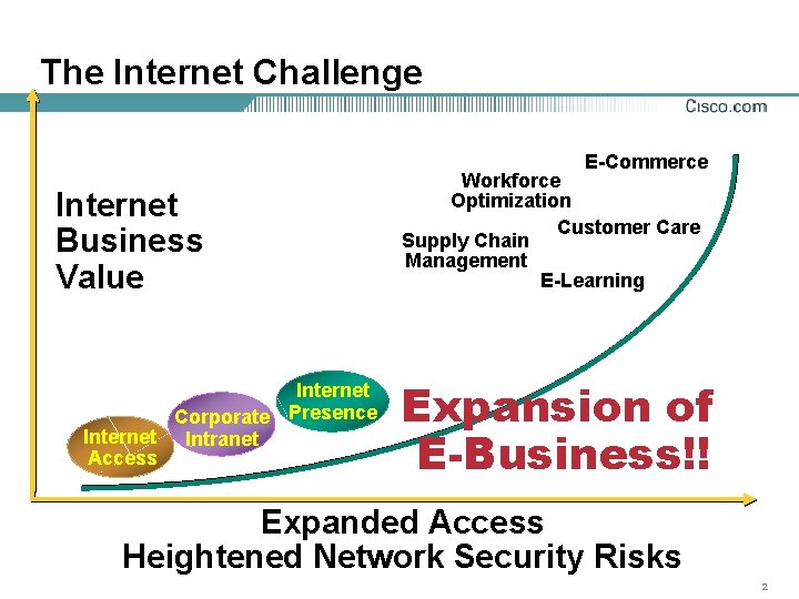 The Internet Challenge E-Commerce Internet Business Value Internet Corporate Presence Internet Intranet Access Workforce