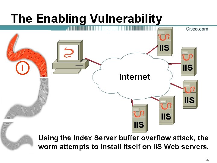 The Enabling Vulnerability IIS 1 IIS Internet IIS IIS Using the Index Server buffer