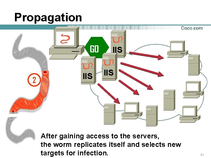 Propagation GO 2 IIS IIS After gaining access to the servers, the worm replicates