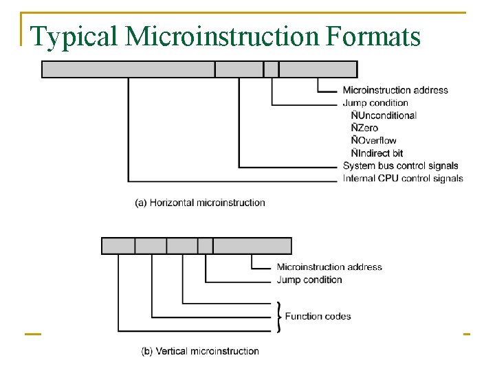 Typical Microinstruction Formats 