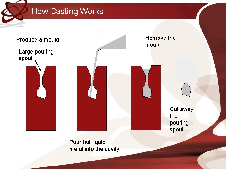 How Casting Works Remove the mould Produce a mould Large pouring spout Cut away