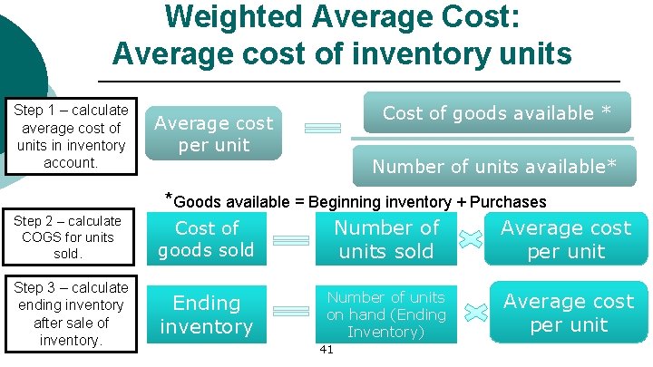 Weighted Average Cost: Average cost of inventory units Step 1 – calculate average cost