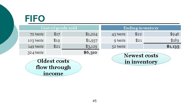 FIFO Cost of goods sold Ending inventory 72 tents $17 $1, 224 43 tents