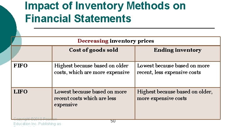 Impact of Inventory Methods on Financial Statements Decreasing inventory prices Cost of goods sold