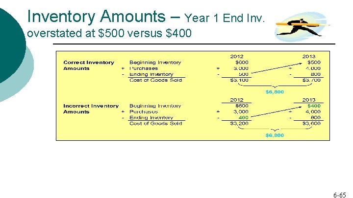 Inventory Amounts – Year 1 End Inv. overstated at $500 versus $400 6 -65