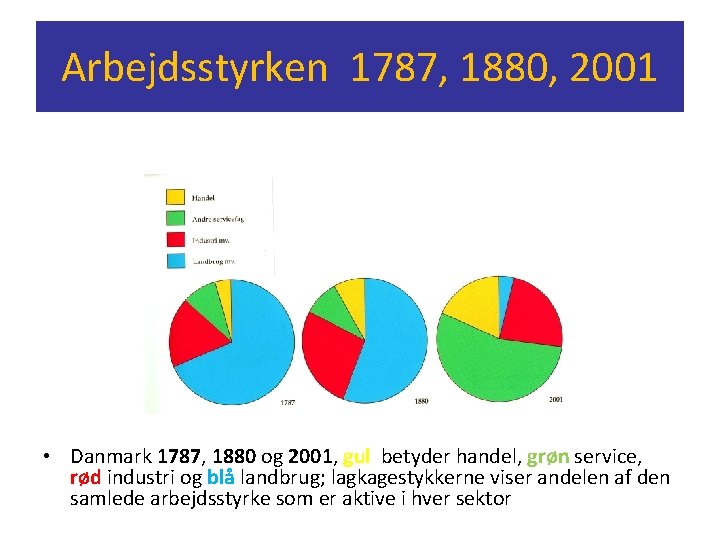 Arbejdsstyrken 1787, 1880, 2001 • Danmark 1787, 1880 og 2001, gul betyder handel, grøn