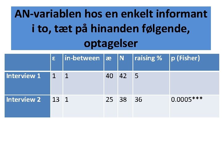 AN-variablen hos en enkelt informant i to, tæt på hinanden følgende, optagelser ɛ in-between