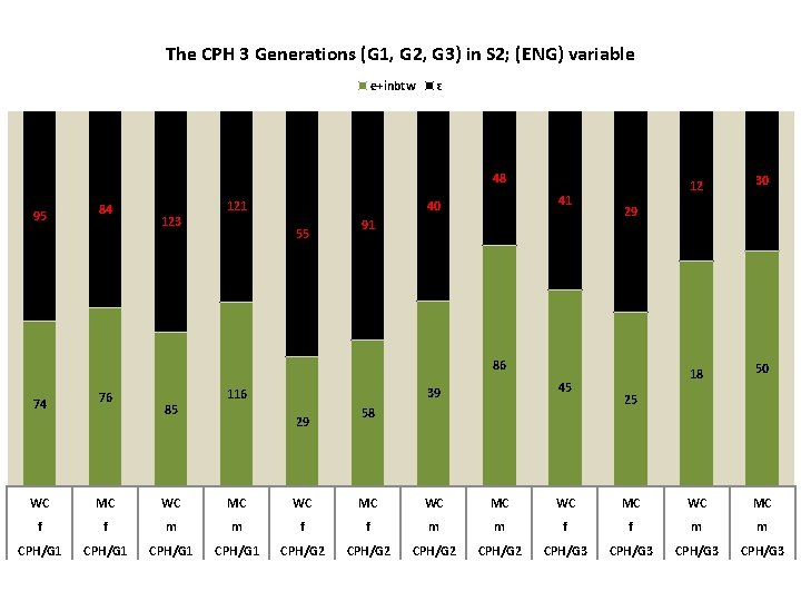 The CPH 3 Generations (G 1, G 2, G 3) in S 2; (ENG)