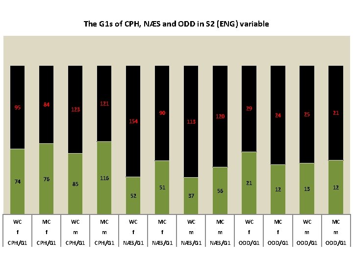 The G 1 s of CPH, NÆS and ODD in S 2 (ENG) variable