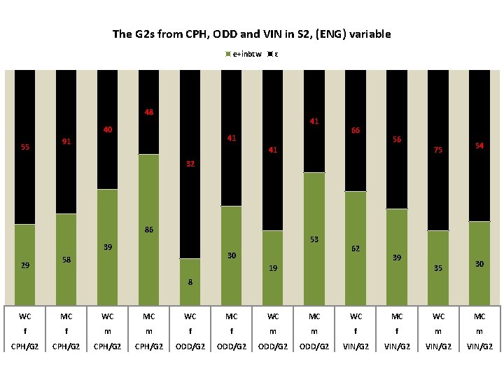 The G 2 s from CPH, ODD and VIN in S 2, (ENG) variable