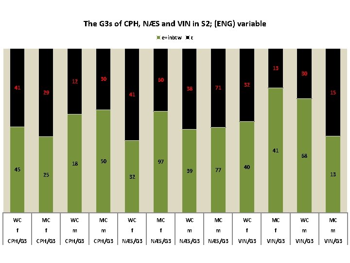 The G 3 s of CPH, NÆS and VIN in S 2; (ENG) variable