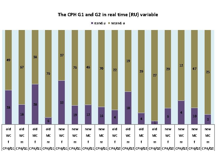 The CPH G 1 and G 2 in real time (RU) variable stand. u