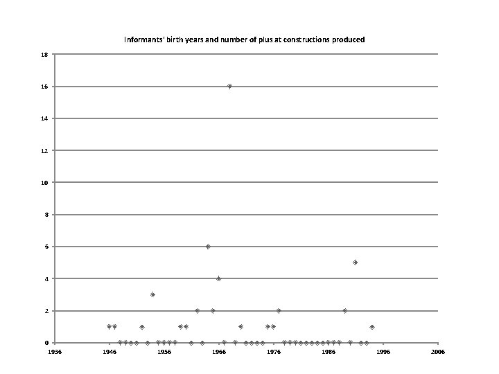 Informants' birth years and number of plus at constructions produced 18 16 14 12