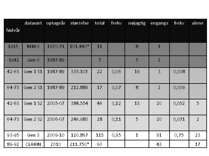 datasæt optageår størrelse total frekv nøjagtig engangs frekv alene fødeår 1915 MM 0 1970
