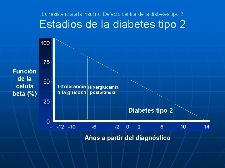 La resistencia a la insulina: Defecto central de la diabetes tipo 2 Estadios de