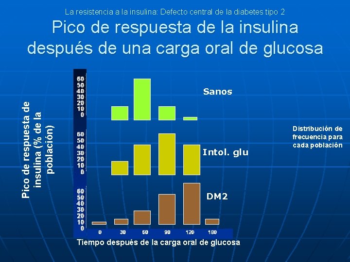 La resistencia a la insulina: Defecto central de la diabetes tipo 2 Pico de