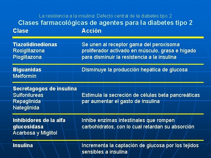 La resistencia a la insulina: Defecto central de la diabetes tipo 2 Clases farmacológicas