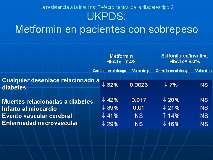 La resistencia a la insulina: Defecto central de la diabetes tipo 2 UKPDS: Metformin