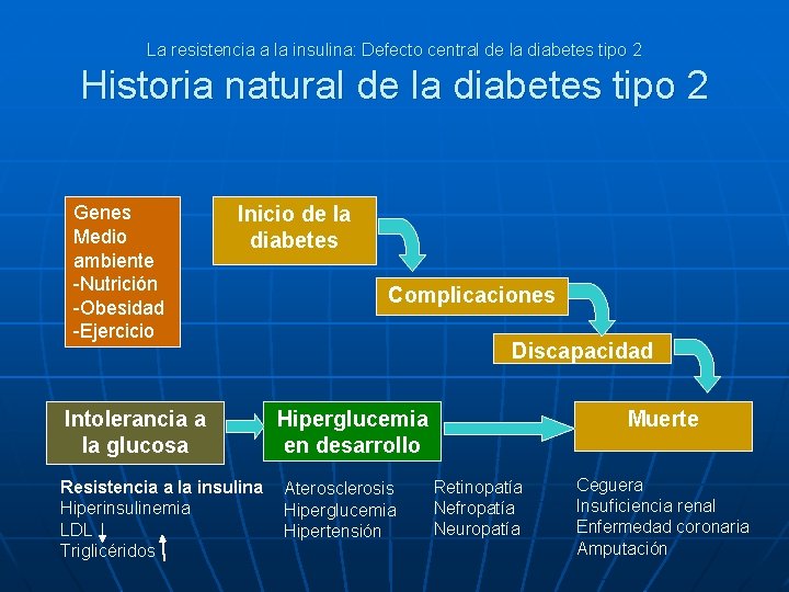 La resistencia a la insulina: Defecto central de la diabetes tipo 2 Historia natural