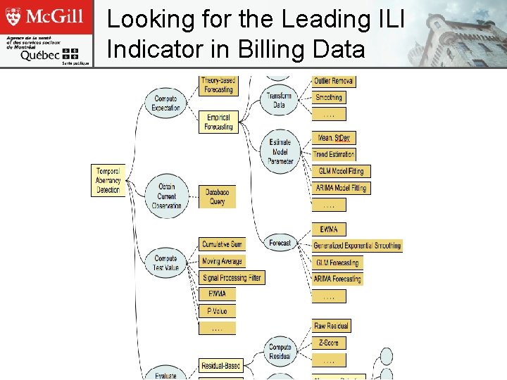 Looking for the Leading ILI Indicator in Billing Data 