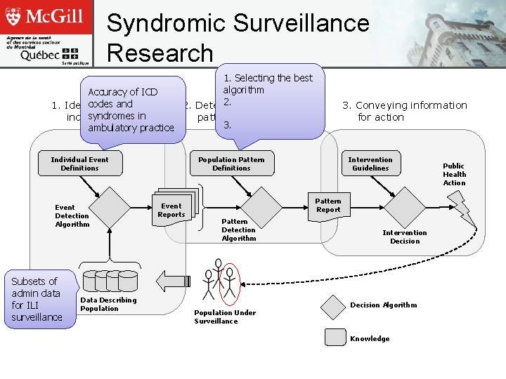 Syndromic Surveillance Research 1. Selecting the best algorithm Accuracy of ICD 2. population codes